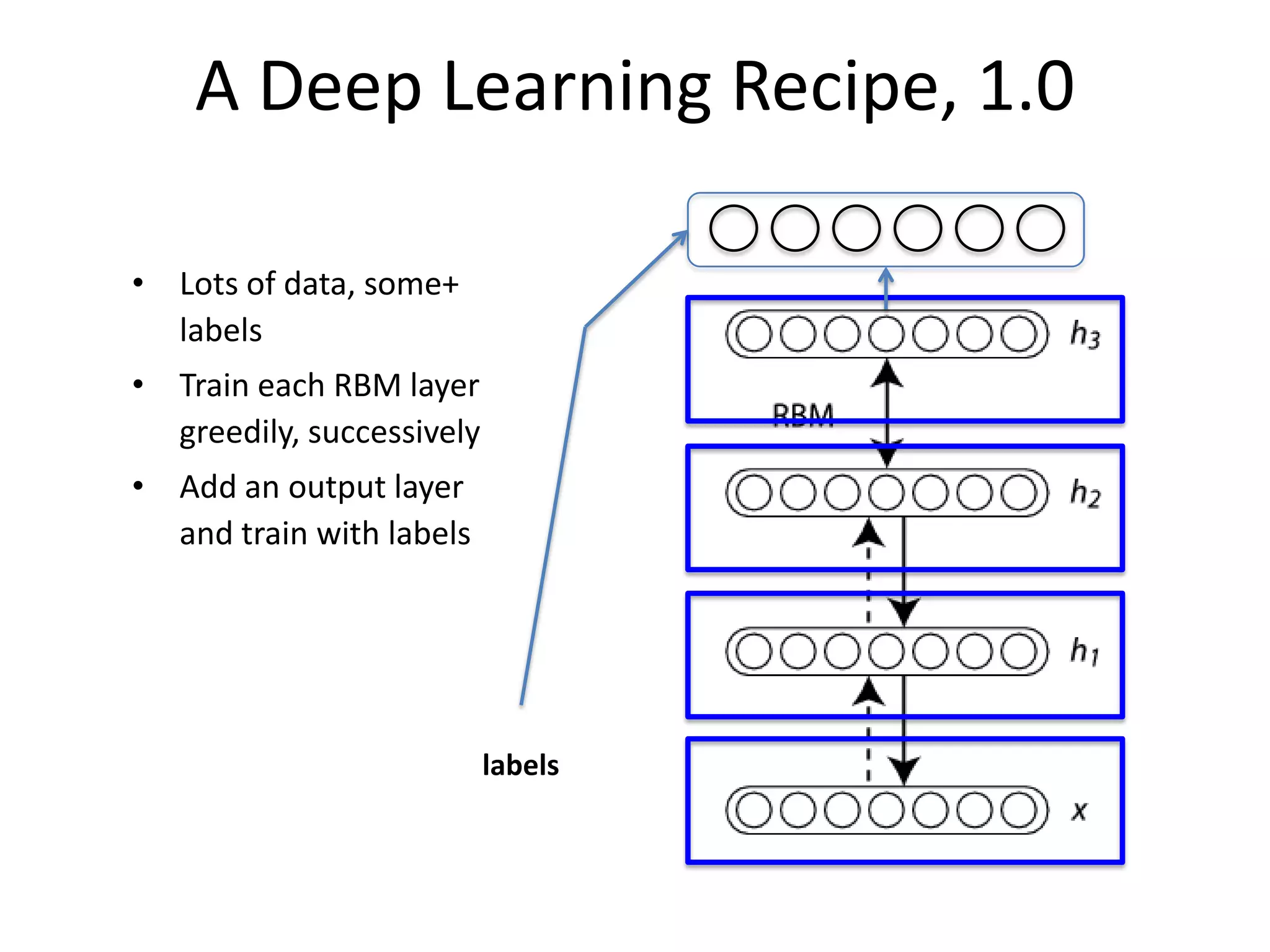 A Deep Learning Recipe, 1.0
• Lots of data, some+
labels
• Train each RBM layer
greedily, successively
• Add an output layer
and train with labels

labels

 