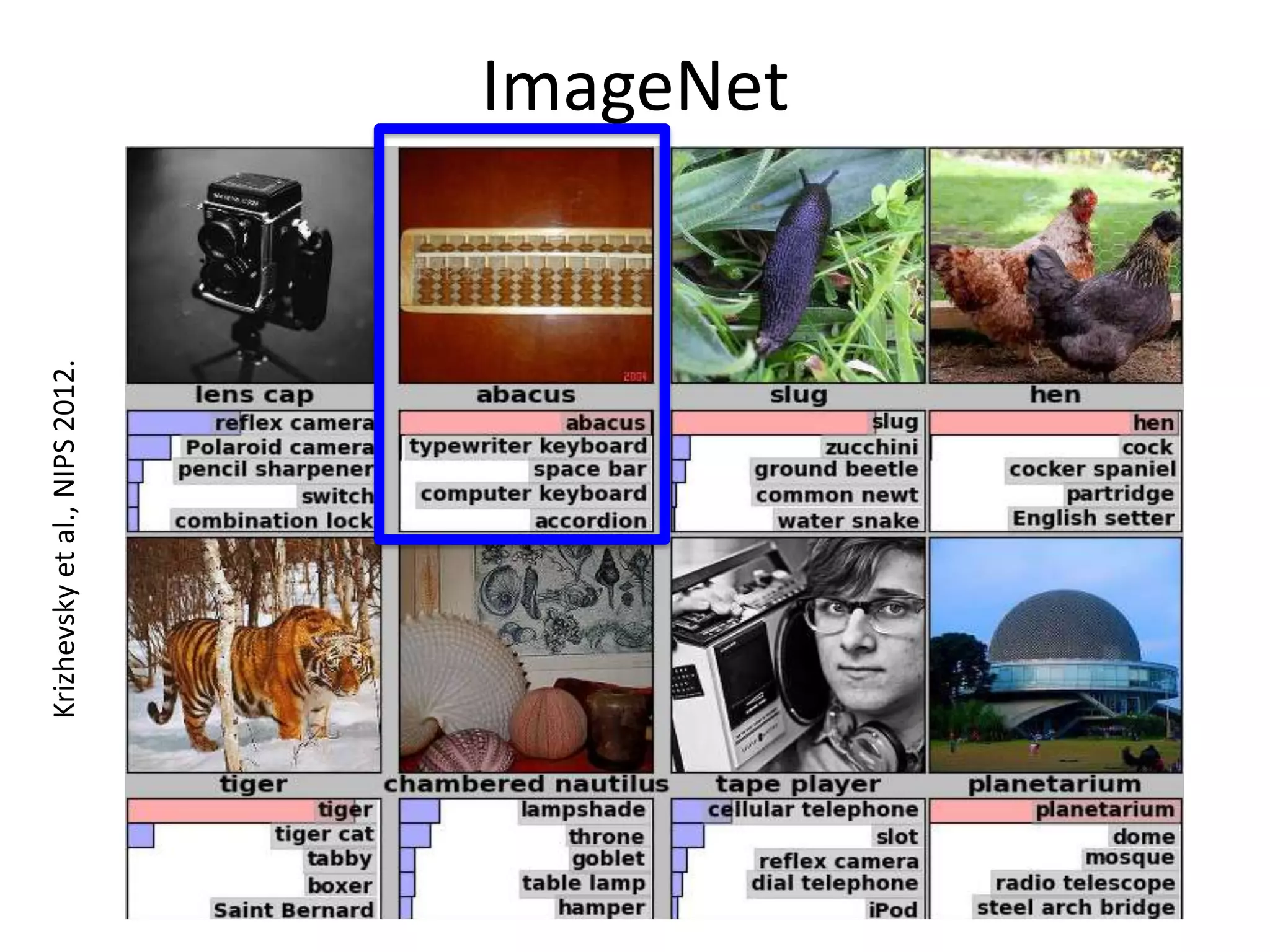 Sample Classification Results

ImageNet
V
alidation classification

Krizhevsky et al., NIPS 2012.

[Krizhevsky et al. NI PS’12

 