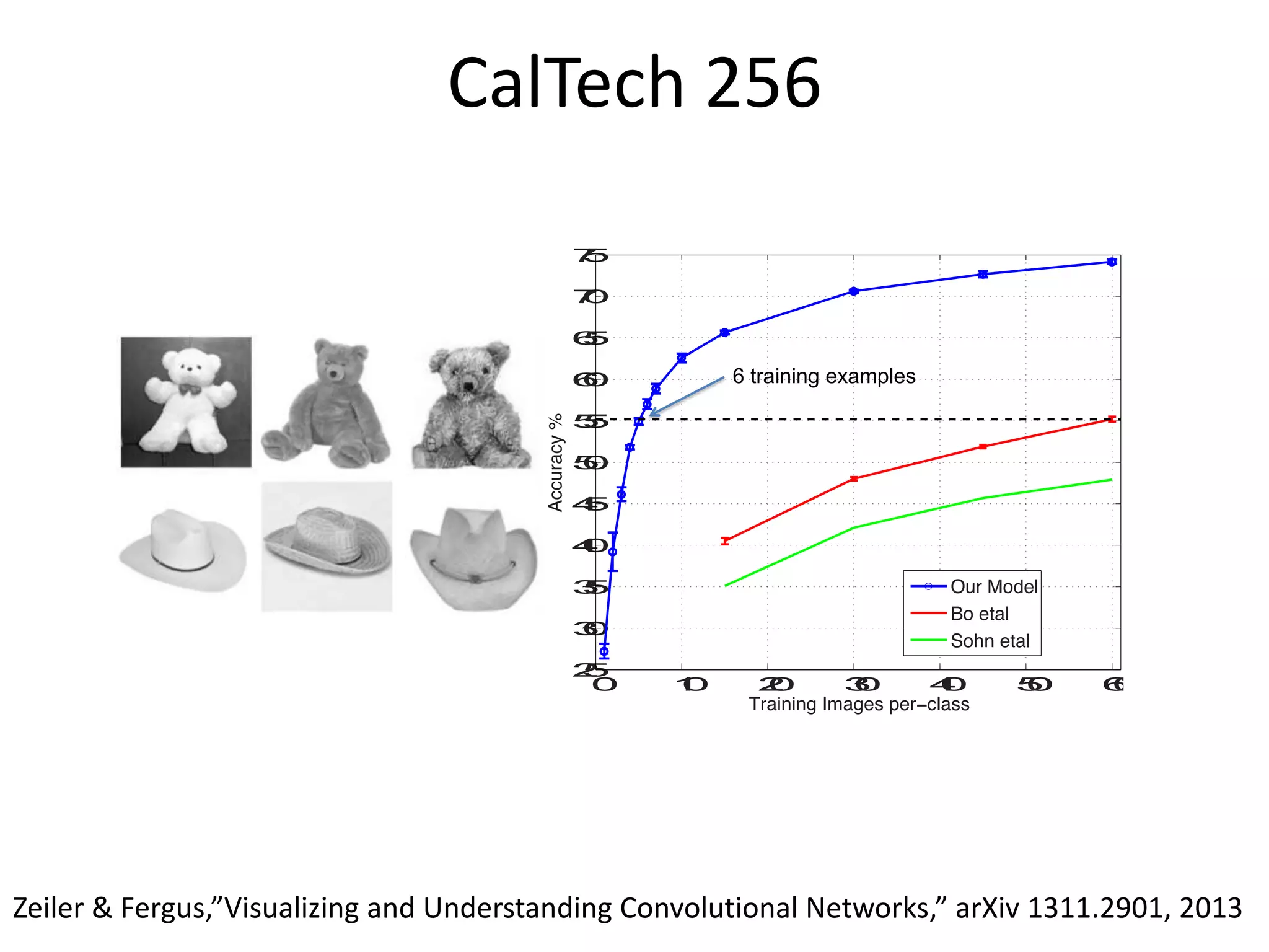 CalTech 256 2 5 6
Caltech
Z eiler & Fergus, Vis
ualizing and Unders
tanding Convolutional Ne
tworks arXiv 1311.2901, 2013
,
7
5
7
0
6
5

6 training examples

6
0
5
5
5
0
4
5
4
0
3
5
3
0
2
5
0

1
0

2
0

3
0

4
0

5
0

6
0

Zeiler & Fergus,”Visualizing and Understanding Convolutional Networks,” arXiv 1311.2901, 2013

 