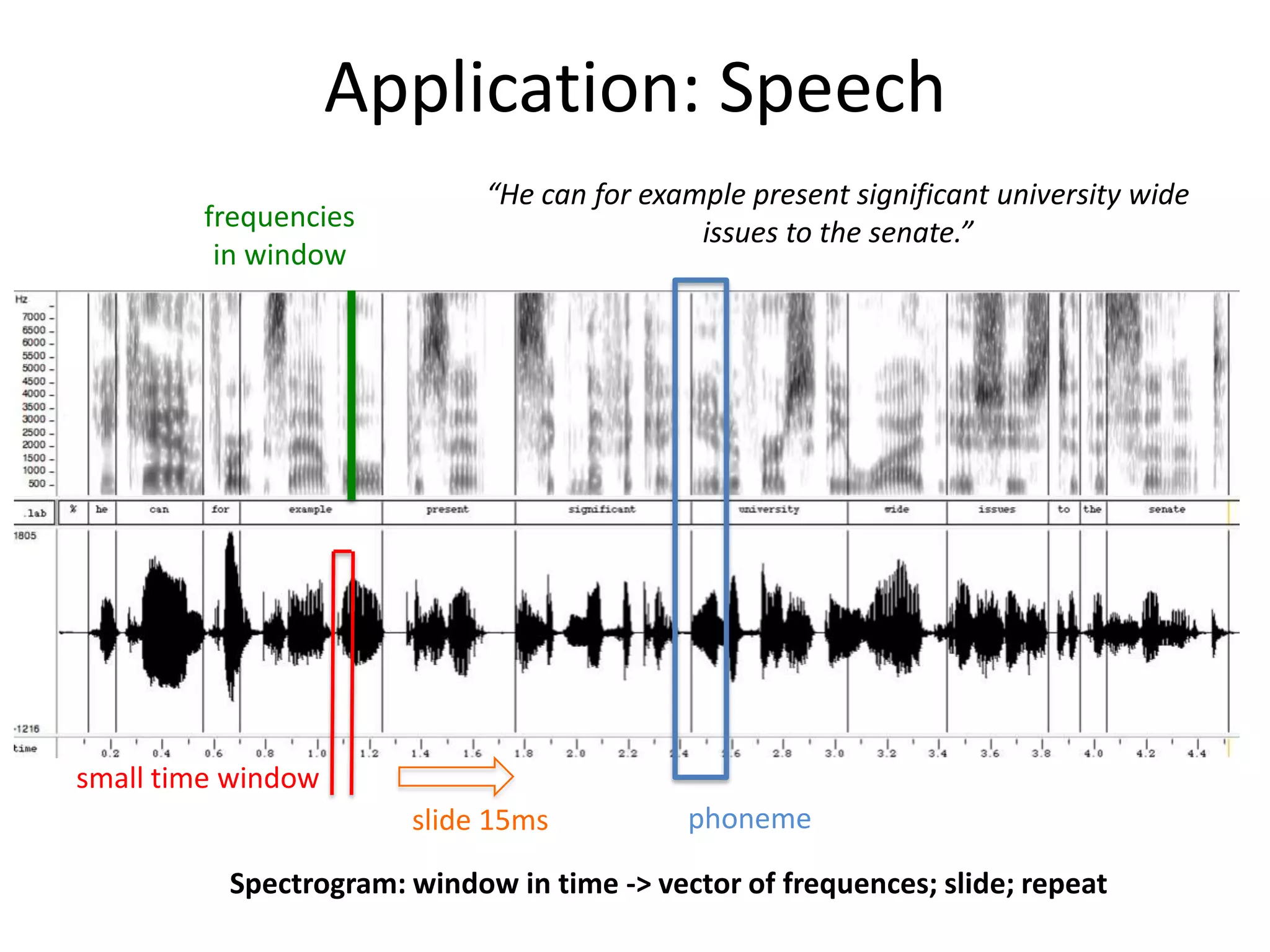 Application: Speech
frequencies
in window

“He can for example present significant university wide
issues to the senate.”

small time window
slide 15ms

phoneme

Spectrogram: window in time -> vector of frequences; slide; repeat

 