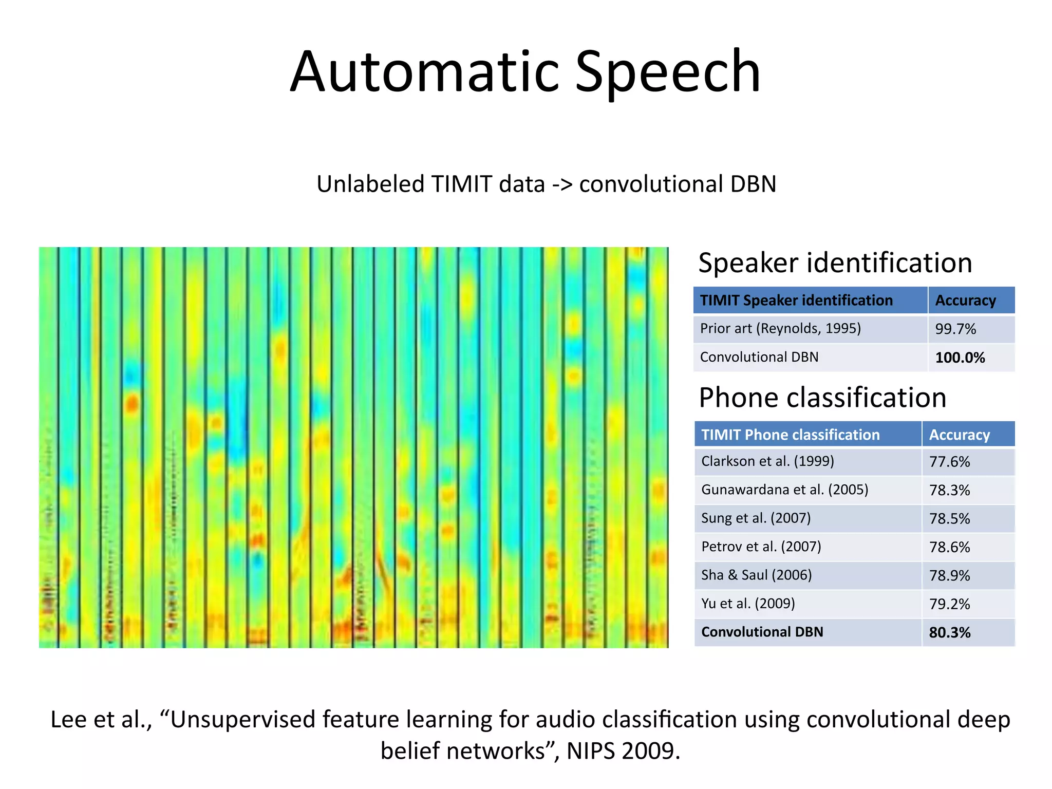 Automatic Speech
CDBNs for speech
Unlabeled TIMIT data -> convolutional DBN

Trained on unlabeled TIMIT corpus

Experimental R

• Speaker identification
TIMIT Speaker identification

Accuracy

Prior art (Reynolds, 1995)

99.7%

Convolutional DBN

100.0%

• Phone classification
TIMIT Phone classification

Accuracy

Clarkson et al. (1999)

77.6%

Gunawardana et al. (2005)

78.3%

Sung et al. (2007)

78.5%

Petrov et al. (2007)

78.6%

Sha & Saul (2006)

78.9%

Yu et al. (2009)

79.2%

Convolutional DBN

80.3%

Learned first-layer bases

Lee et al., “Unsupervised feature learning for audio classiﬁcation using convolutional deep
68
belief networks”, NIPS 2009.

 