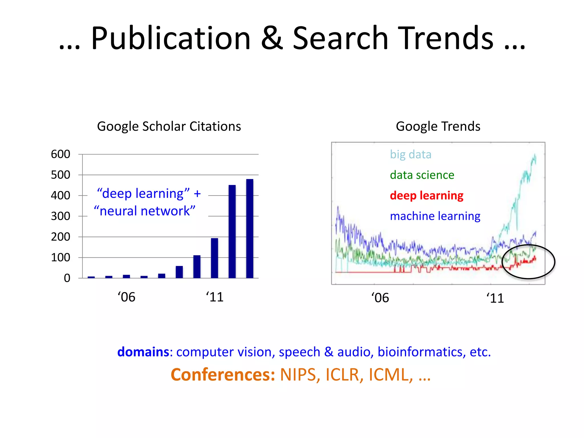 … Publication & Search Trends …
Google Scholar Citations

Google Trends

600

big data

500

data science

400
300

“deep learning” +
“neural network”

deep learning
machine learning

200
100

0

‘06

‘11

‘06

‘11

domains: computer vision, speech & audio, bioinformatics, etc.

Conferences: NIPS, ICLR, ICML, …

 