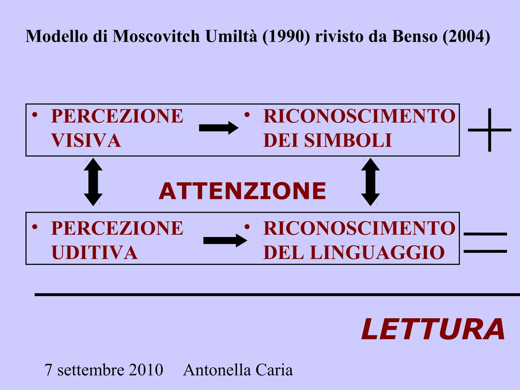 7 settembre 2010 Antonella Caria
Modello di Moscovitch Umiltà (1990) rivisto da Benso (2004)
• PERCEZIONE
VISIVA
• PERCEZIONE
UDITIVA
• RICONOSCIMENTO
DEI SIMBOLI
• RICONOSCIMENTO
DEL LINGUAGGIO
LETTURA
ATTENZIONE
 