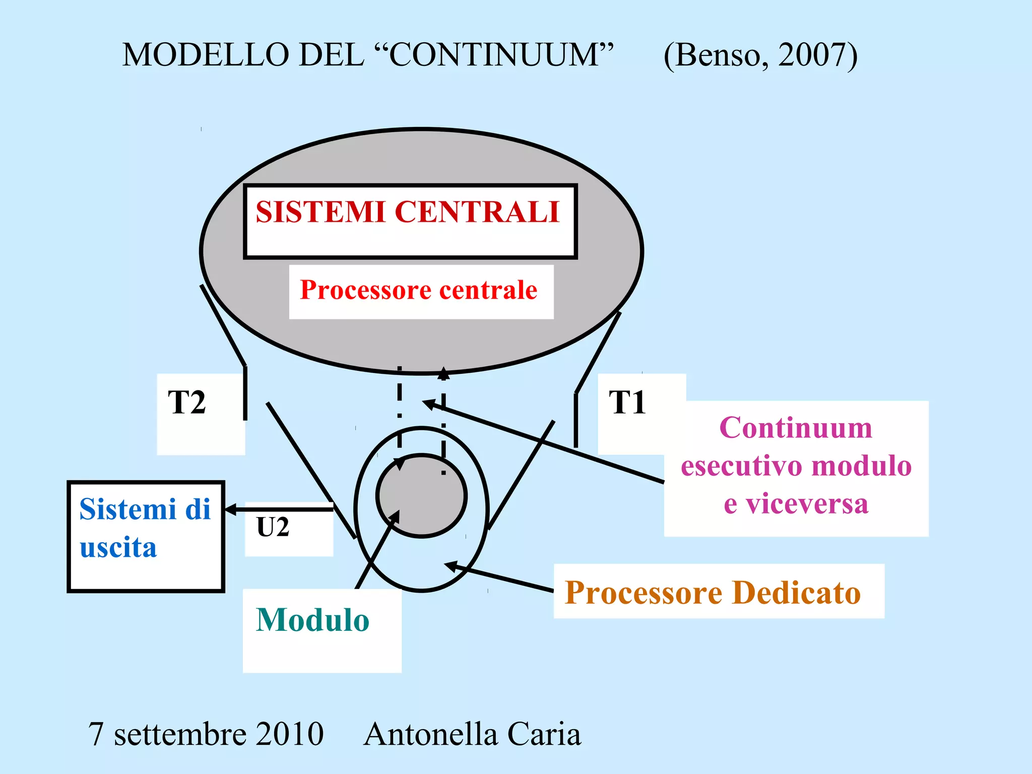 7 settembre 2010 Antonella Caria
Continuum
esecutivo modulo
e viceversa
Processore centrale
T1T2
SISTEMI CENTRALI
Modulo
Processore Dedicato
U2
Sistemi di
uscita
(Benso, 2007)MODELLO DEL “CONTINUUM”
 