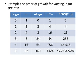 • Example the order of growth for varying input
size of n
logn n nlogn n*n POW(2,n)
0 1 0 1 2
1 2 2 4 4
2 4 8 16 16
3 8 24 64 256
4 16 64 256 65,536
5 32 160 1024 4,294,967,296
 
