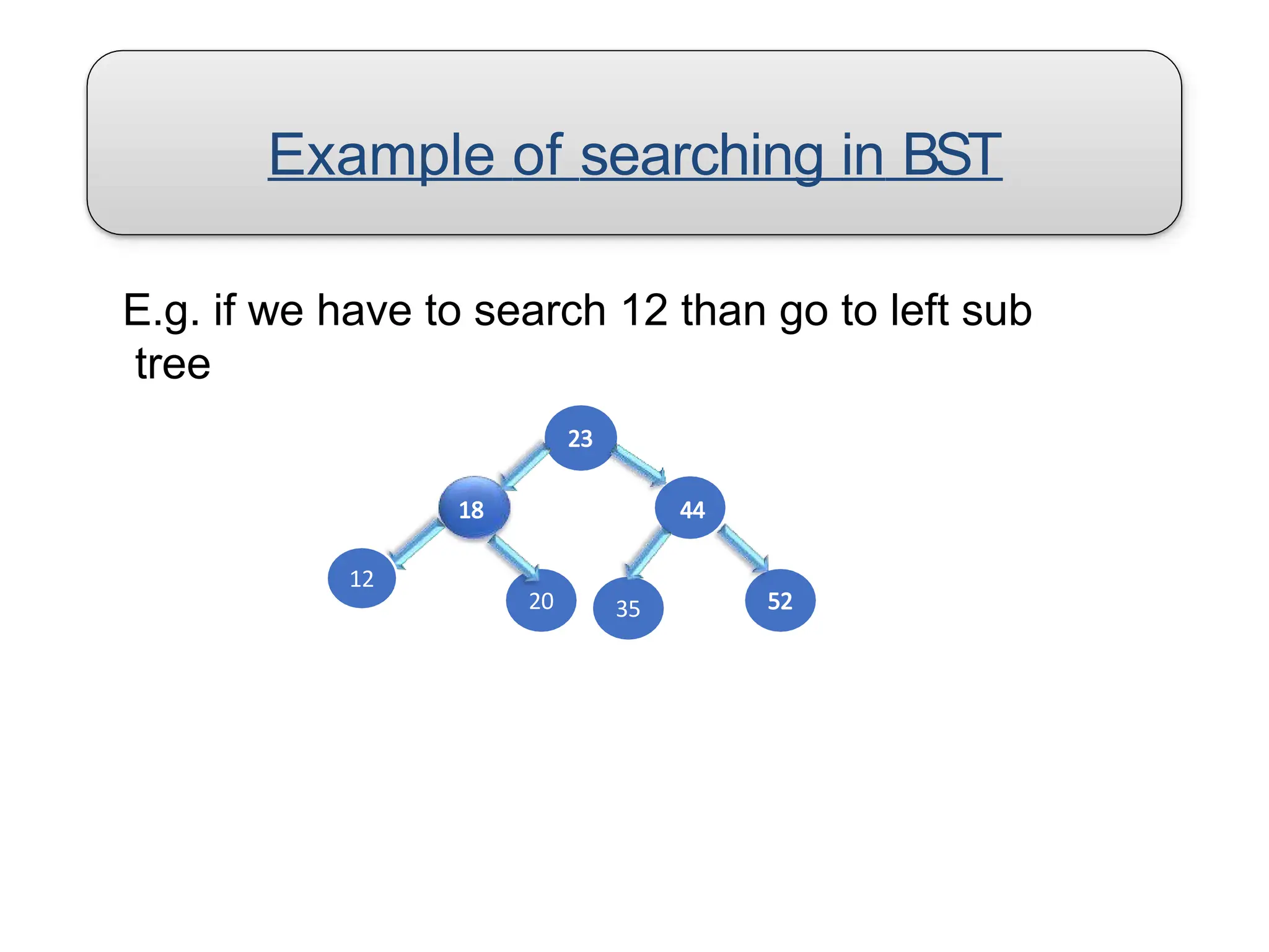 Example of searching in BST
52
20 35
12
E.g. if we have to search 12 than go to left sub
tree
23
18 44
 