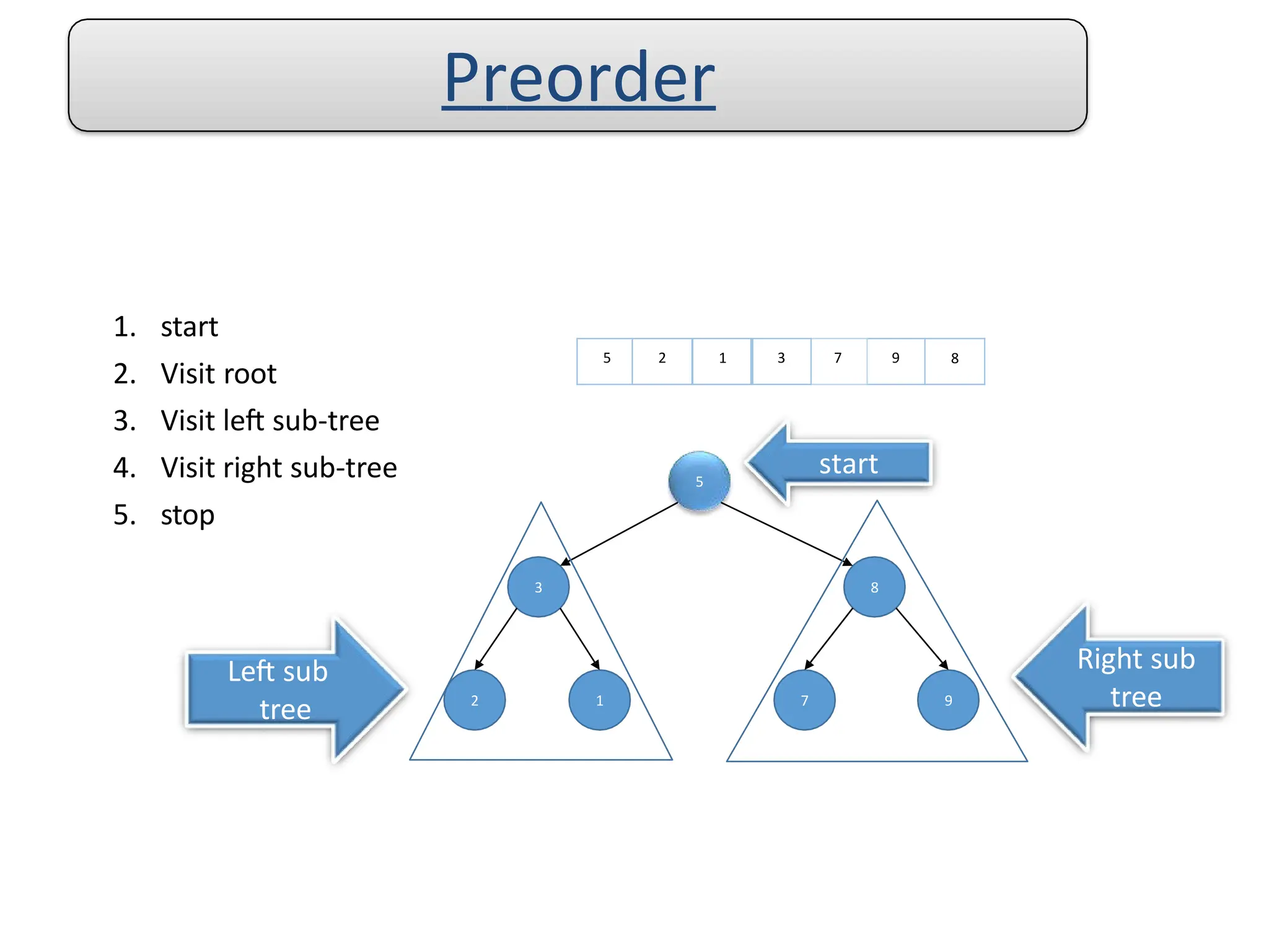 1. start
2. Visit root
3. Visit left sub-tree
4. Visit right sub-tree
5. stop
5
2 1
3 8
9
7
5 2 1 3 7 9 8
Preorder
start
Left sub
tree
Right sub
tree
 