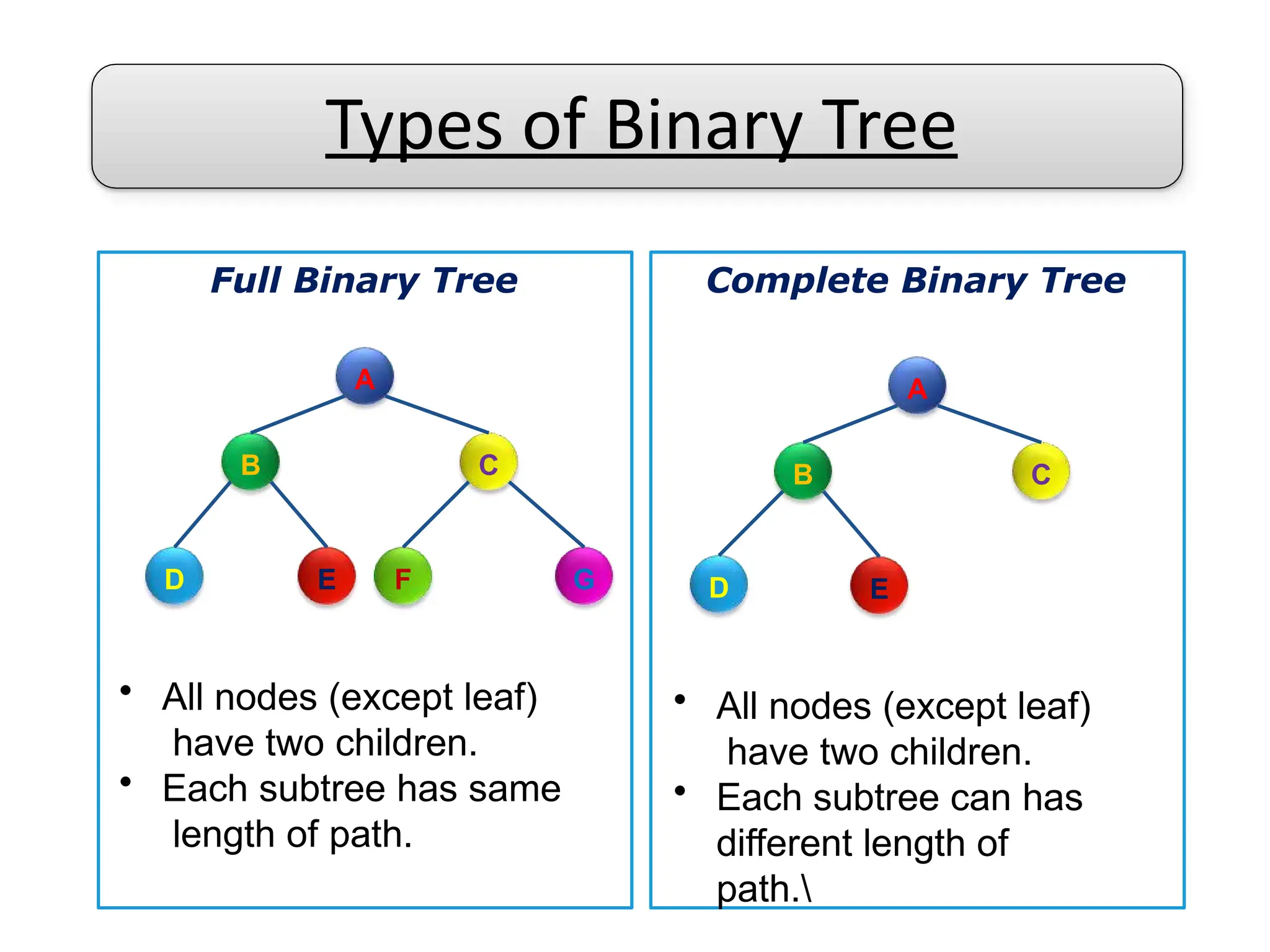 Types of Binary Tree
Full Binary Tree Complete Binary Tree
A
B
G
C
D E F
A
B C
D E
• All nodes (except leaf)
have two children.
• Each subtree has same
length of path.
• All nodes (except leaf)
have two children.
• Each subtree can has
different length of
path.
 
