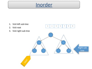 1. Visit left sub-tree
2. Visit root
3. Visit right sub-tree
5
2
2 1 3 5 7 9 8
Inorder
1
3 8
9
7
Right sub
tree
 