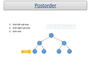 1. Visit left sub-tree
2. Visit right sub-tree
3. Visit root
5
2 1
3 8
9
7
2 1 3 7 9 8 5
Postorder
start
 