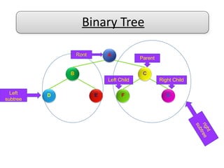 Binary Tree
A
B
G
C
D E F
Left Child Right Child
Root
Parent
Left
subtree
 