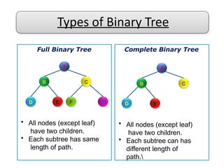 Types of Binary Tree
Full Binary Tree Complete Binary Tree
A
B
G
C
D E F
A
B C
D E
• All nodes (except leaf)
have two children.
• Each subtree has same
length of path.
• All nodes (except leaf)
have two children.
• Each subtree can has
different length of
path.
 
