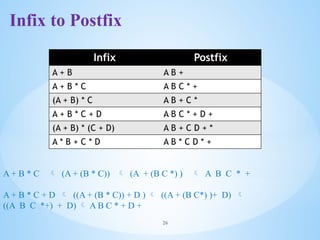 Infix Postfix
A + B A B +
A + B * C A B C * +
(A + B) * C A B + C *
A + B * C + D A B C * + D +
(A + B) * (C + D) A B + C D + *
A * B + C * D A B * C D * +
A + B * C  (A + (B * C))  (A + (B C *) )  A B C * +
A + B * C + D  ((A + (B * C)) + D )  ((A + (B C*) )+ D) 
((A B C *+) + D)  A B C * + D +
26
Infix to Postfix
 