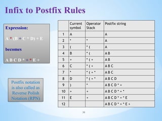 Current
symbol
Operator
Stack
Postfix string
1 A A
2 * * A
3 ( * ( A
4 B * ( A B
5 + * ( + A B
6 C * ( + A B C
7 * * ( + * A B C
8 D * ( + * A B C D
9 ) * A B C D * +
10 + + A B C D * + *
11 E + A B C D * + * E
12 A B C D * + * E +
Expression:
A * (B + C * D) + E
becomes
A B C D * + * E +
Postfix notation
is also called as
Reverse Polish
Notation (RPN)
30
Infix to Postfix Rules
 