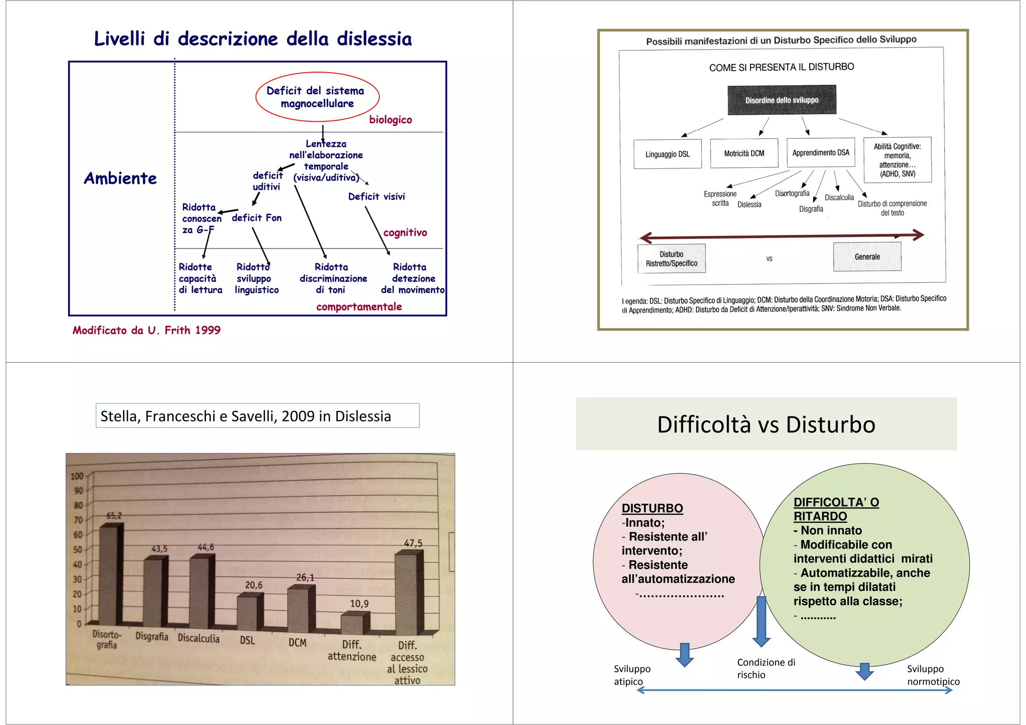 Livelli di descrizione della dislessia

                                       Deficit del sistema
                                         magnocellulare
                                                                 biologico

                                                 Lentezza
                                            nell’elaborazione
                                                temporale
 Ambiente                           deficit (visiva/uditiva)
                                    uditivi
                                                          Deficit visivi
                    Ridotta
                    conoscen    deficit Fon
                    za G-F                                         cognitivo


                   Ridotte       Ridotto          Ridotta             Ridotta
                   capacità      sviluppo      discriminazione       detezione
                   di lettura   linguistico        di toni         del movimento
                                                   comportamentale

Modificato da U. Frith 1999




     Stella, Franceschi e Savelli, 2009 in Dislessia
                                                                                              Difficoltà vs Disturbo

                                                                                                                       DIFFICOLTA’ O
                                                                                    DISTURBO
                                                                                                                       RITARDO
                                                                                    -Innato;
                                                                                                                       - Non innato
                                                                                    - Resistente all’
                                                                                                                       - Modificabile con
                                                                                    intervento;
                                                                                                                       interventi didattici mirati
                                                                                    - Resistente
                                                                                                                       - Automatizzabile, anche
                                                                                    all’automatizzazione
                                                                                                                       se in tempi dilatati
                                                                                       -………………….
                                                                                                                       rispetto alla classe;
                                                                                                                       - ...........


                                                                                                           Condizione di
                                                                                   Sviluppo                                                  Sviluppo
                                                                                                           rischio
                                                                                   atipico                                                   normotipico
 