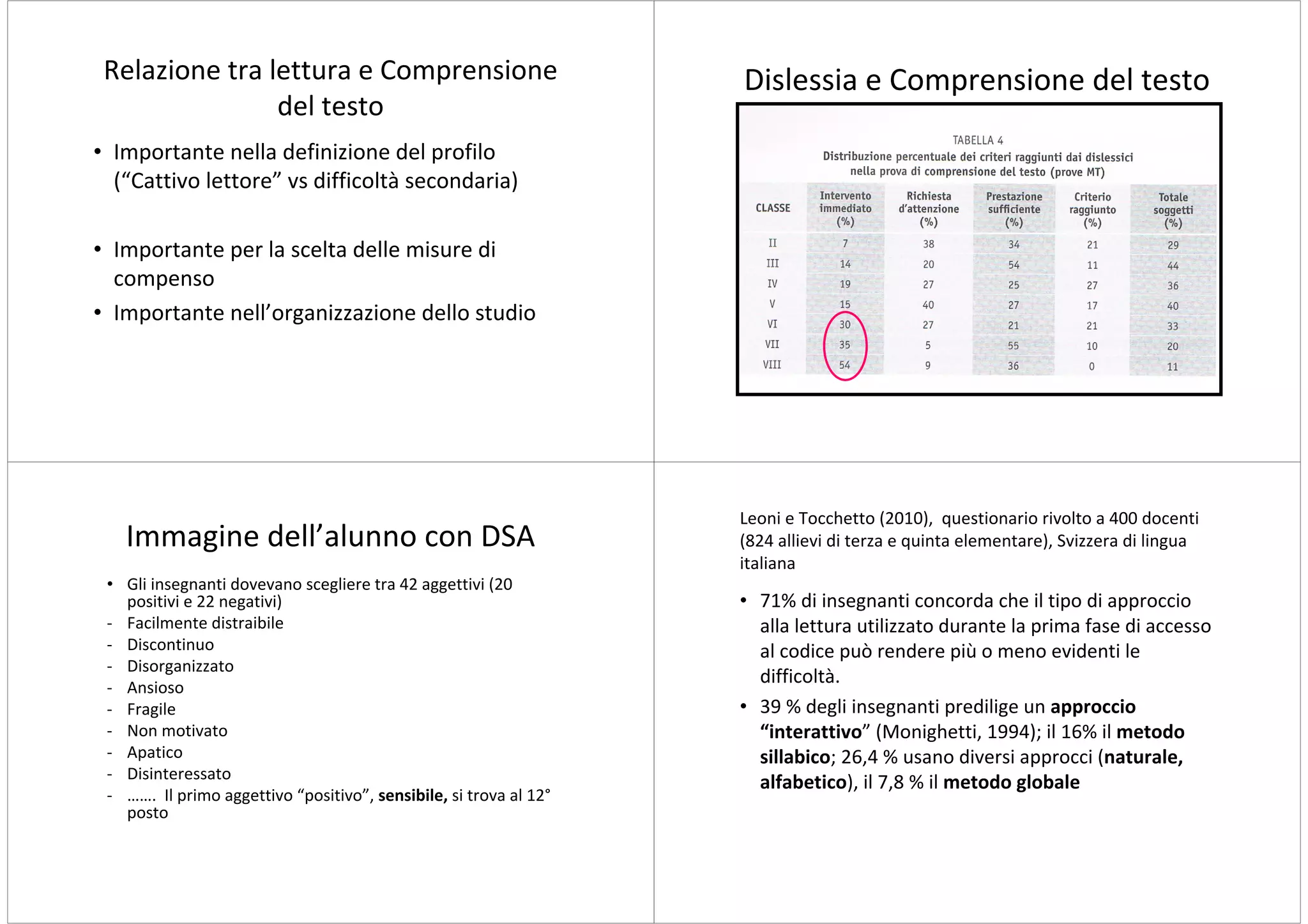 Relazione tra lettura e Comprensione                              Dislessia e Comprensione del testo
                del testo
• Importante nella definizione del profilo
  (“Cattivo lettore” vs difficoltà secondaria)

• Importante per la scelta delle misure di
  compenso
• Importante nell’organizzazione dello studio




                                                                   Leoni e Tocchetto (2010), questionario rivolto a 400 docenti
   Immagine dell’alunno con DSA                                    (824 allievi di terza e quinta elementare), Svizzera di lingua
                                                                   italiana
 • Gli insegnanti dovevano scegliere tra 42 aggettivi (20
   positivi e 22 negativi)                                         • 71% di insegnanti concorda che il tipo di approccio
 - Facilmente distraibile                                            alla lettura utilizzato durante la prima fase di accesso
 - Discontinuo                                                       al codice può rendere più o meno evidenti le
 - Disorganizzato
 - Ansioso
                                                                     difficoltà.
 - Fragile                                                         • 39 % degli insegnanti predilige un approccio
 - Non motivato                                                      “interattivo” (Monighetti, 1994); il 16% il metodo
 - Apatico                                                           sillabico; 26,4 % usano diversi approcci (naturale,
 - Disinteressato
                                                                     alfabetico), il 7,8 % il metodo globale
 - ……. Il primo aggettivo “positivo”, sensibile, si trova al 12°
   posto
 