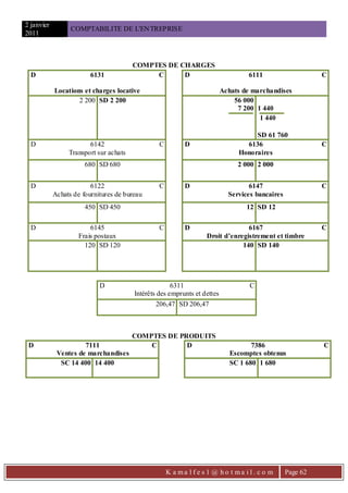 2 janvier
                  COMPTABILITE DE L'EN TREPRISE
2011



                                        COMPTES DE CHARGES
  D                      6131                C      D                             6111                     C

            Locations et charges locative                                 Achats de marchandises
                    2 200 SD 2 200                                            56 000
                                                                               7 200 1 440
                                                                                      1 440

                                                                                    SD 61 760
  D                     6142                     C         D                     6136                      C
                 Transport sur achats                                          Honoraires
                       680 SD 680                                              2 000 2 000


  D                      6122                    C         D                       6147                    C
            Achats de fournitures de bureau                                 Services bancaires
                       450 SD 450                                                 12 SD 12

  D                     6145                     C         D                     6167                      C
                    Frais postaux                                  Droit d’enregistrement et timbre
                      120 SD 120                                               140 SD 140




                            D                         6311                         C
                                        Intérêts des emprunts et dettes
                                                206,47 SD 206,47



                                        COMPTES DE PRODUITS
 D                    7111                  C        D                              7386                   C
             Ventes de marchandises                                          Escomptes obtenus
              SC 14 400 14 400                                               SC 1 680 1 680




                                                     K a ma l f e s 1 @ ho t ma i l . c o m      Page 62
 