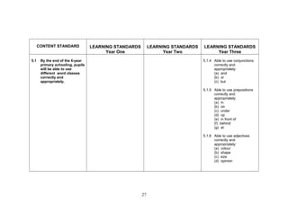 CONTENT STANDARD LEARNING STANDARDS
Year One
LEARNING STANDARDS
Year Two
LEARNING STANDARDS
Year Three
5.1 By the end of the 6-year
primary schooling, pupils
will be able to use
different word classes
correctly and
appropriately.
5.1.4 Able to use conjunctions
correctly and
appropriately:
(a) and
(b) or
(c) but
5.1.5 Able to use prepositions
correctly and
appropriately:
(a) in
(b) on
(c) under
(d) up
(e) in front of
(f) behind
(g) at
5.1.6 Able to use adjectives
correctly and
appropriately:
(a) colour
(b) shape
(c) size
(d) opinion
27
 