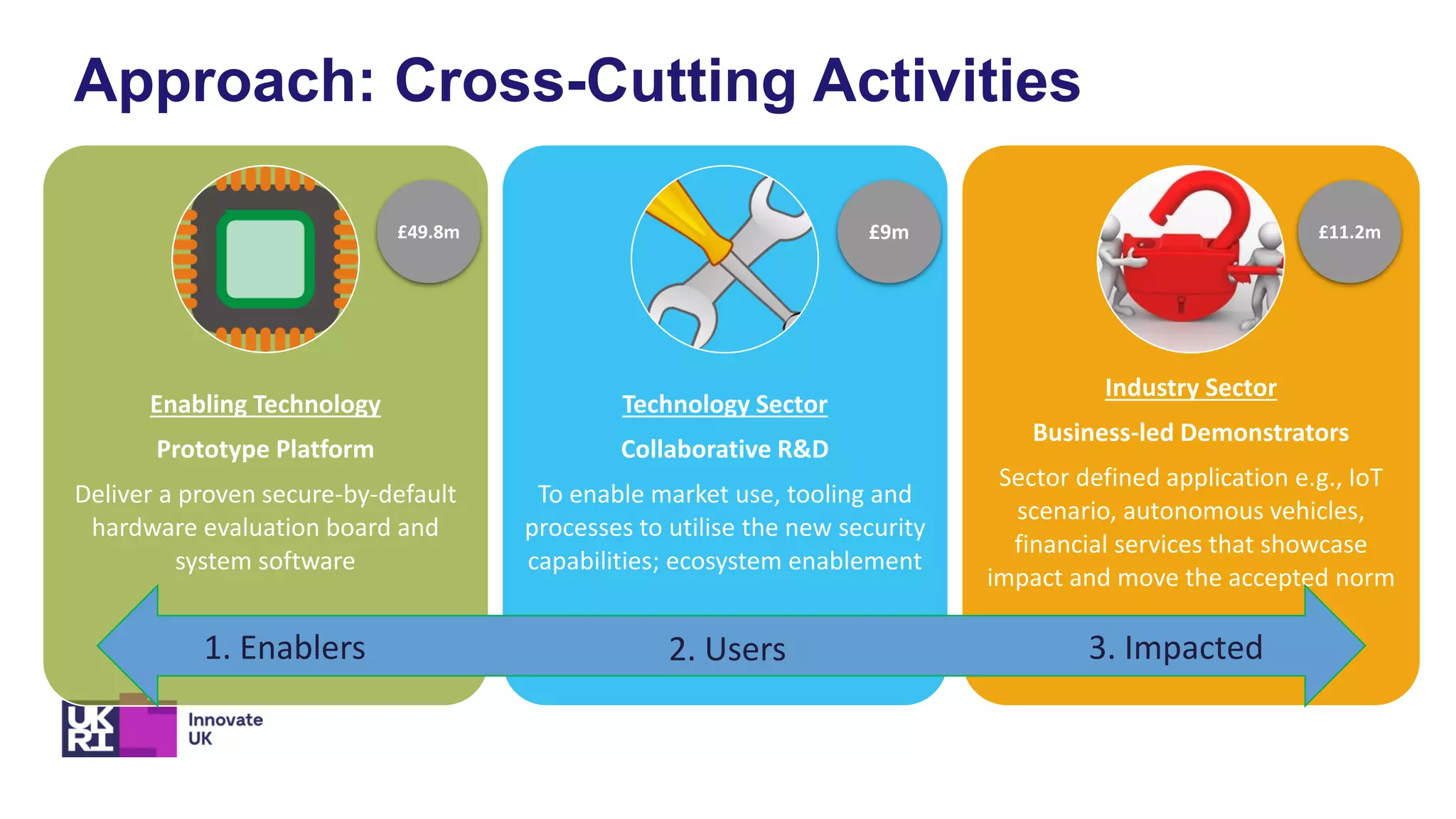 Approach: Cross-Cutting Activities
Enabling Technology
Prototype Platform
Deliver a proven secure-by-default
hardware evaluation board and
system software
Technology Sector
Collaborative R&D
To enable market use, tooling and
processes to utilise the new security
capabilities; ecosystem enablement
Industry Sector
Business-led Demonstrators
Sector defined application e.g., IoT
scenario, autonomous vehicles,
financial services that showcase
impact and move the accepted norm
£9m
£49.8m £11.2m
1. Enablers 2. Users 3. Impacted
 