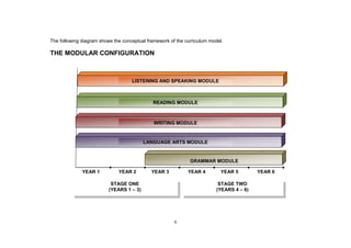 The following diagram shows the conceptual framework of the curriculum model.

THE MODULAR CONFIGURATION



                                    LISTENING AND SPEAKING MODULE



                                             READING MODULE



                                              WRITING MODULE


                                         LANGUAGE ARTS MODULE


                                                              GRAMMAR MODULE

              YEAR 1          YEAR 2         YEAR 3          YEAR 4         YEAR 5      YEAR 6

                           STAGE ONE                                       STAGE TWO
                          (YEARS 1 3)                                     (YEARS 4 6)




                                                       6
 