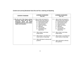 Content and Learning Standards Years One and Two- Listening and Speaking


                                                 LEARNING STANDARDS                         LEARNING STANDARDS
        CONTENT STANDARD
                                                       Year One                                   Year Two

 1.1 By the end of the 6-year primary 1.1.1 Able to listen and respond to           1.1.1   Able to listen and respond to
     schooling, pupils will be able to      stimulus given with guidance :                  stimulus given with guidance :
     pronounce words and speak                a) environmental sounds                       a) environmental sounds
     confidently with the correct stress,     b) instrumental sounds                        b) instrumental sounds
     rhythm and intonation.                   c) body percussion                            c) body percussion
                                              d) rhythm and rhyme                           d) rhythm and rhyme
                                              e) alliteration                               e) alliteration
                                              f) voice sounds                               f) voice sounds
                                              g) oral blending and                          g) oral blending and
                                                  segmenting                                    segmenting

                                         1.1.2   Able to listen to and enjoy        1.1.2   Able to listen to and enjoy
                                                 simple stories.                            simple stories.

                                         1.1.3   Able to listen to, say aloud and   1.1.3   Able to listen to, say aloud and
                                                 recite rhymes or sing songs.               recite rhymes or sing songs.

                                         1.1.4   Able to talk about a stimulus with
                                                 guidance.                          1.1.4   Able to talk about a stimulus
                                                                                            with guidance.




                                                       14
 