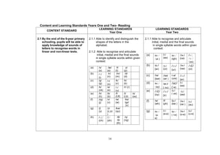 Content and Learning Standards Years One and Two- Reading
                                                LEARNING STANDARDS                                LEARNING STANDARDS
       CONTENT STANDARD
                                                      Year One                                          Year Two

2.1 By the end of the 6-year primary    2.1.1 Able to identify and distinguish the       2.1.1 Able to recognise and articulate
    schooling, pupils will be able to         shapes of the letters in the                     initial, medial and the final sounds
    apply knowledge of sounds of              alphabet.                                         in single syllable words within given
    letters to recognise words in                                                                context:
    linear and non-linear texts.        2.1.2 Able to recognise and articulate
                                              initial, medial and the final sounds        (a)    /e /    /i:/     /a /     / /     / /,
                                             in single syllable words within given               (ai )   (ee)     (igh)    (oa)    /u:/
                                             context:                                                                              (oo)
                                                                                          (b)    /a:/    / :/     / :/     / /     / I/
                                         (a)    /s/     /æ/     /t/       p/
                                                                                                 (ar)    (or)     (ur)     (ow)    (oi)
                                                (s)    (a)     (t)      (p)
                                         (b)    / /     /n/     /m/      /d/
                                                       (n)     (m)      (d)               (c)    / /     /e       /        / :/
                                                (i)                                              (ear)   (air )   (ure)
                                         (c)    /g/            /k/      /k/                                                (er)
                                                       / /
                                                (g)    (o)     (c)      (k)               (d)    /e /    /a /     /aI/     /i:/
                                                                                                 (ay)                      (ea)
                                         (d)    /k/    /e/     / /      /r/ (r)                          ( ou)    ( ie)
                                                (ck)   (e)     (u)                        (e)    / I/    / :/     /u:/      / :/
                                         (e)    /h/    /b/     /f/      /l/       /s/            (oy)             ( ue)    (aw)
                                                (h)    (b)     (f,ff)   (l,ll)    (ss)                   (ir)
                                         (f)    /d /   /v/     /w/       /ks/
                                                       (v)     (w)       /gz/
                                                                                          (f)    /w/     /f/      /ju:/    / /     / :/
                                                (j)                                              (wh)    (ph)     (ew )
                                                                          (x)                                              (oe )   (au)
                                         (g)    /j/    /z/     /kw/
                                                (y)    (z,zz   (qu)                       (g)    /e /    /i:/     /a /     / /     /u:/
                                                       )                                         (a-     (e-e)    ( i-e)   (o-e)   (u-e)
                                         (h)    /t /   / /               /                       e)
                                                (ch)   (sh)      /ð/    (ng)
                                                                (th)




                                                        16
 