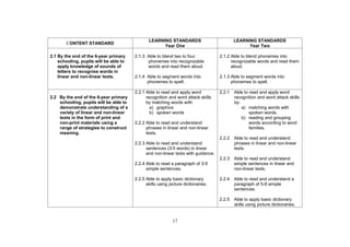LEARNING STANDARDS                           LEARNING STANDARDS
        CONTENT STANDARD
                                                     Year One                                     Year Two

2.1 By the end of the 6-year primary    2.1.3 Able to blend two to four             2.1.2 Able to blend phonemes into
    schooling, pupils will be able to         phonemes into recognizable                  recognizable words and read them
    apply knowledge of sounds of              words and read them aloud.                  aloud.
    letters to recognise words in
    linear and non-linear texts.        2.1.4 Able to segment words into            2.1.3 Able to segment words into
                                              phonemes to spell.                          phonemes to spell.

                                        2.2.1 Able to read and apply word           2.2.1   Able to read and apply word
2.2 By the end of the 6-year primary          recognition and word attack skills            recognition and word attack skills
    schooling, pupils will be able to         by matching words with:                       by:
    demonstrate understanding of a              a) graphics                                     a) matching words with
    variety of linear and non-linear            b) spoken words                                     spoken words.
    texts in the form of print and                                                              b) reading and grouping
    non-print materials using a         2.2.2 Able to read and understand                           words according to word
    range of strategies to construct          phrases in linear and non-linear                      families.
    meaning.                                  texts.
                                                                                    2.2.2   Able to read and understand
                                        2.2.3 Able to read and understand                   phrases in linear and non-linear
                                              sentences (3-5 words) in linear               texts.
                                              and non-linear texts with guidance.
                                                                                    2.2.3   Able to read and understand
                                        2.2.4 Able to read a paragraph of 3-5               simple sentences in linear and
                                              simple sentences.                             non-linear texts.

                                        2.2.5 Able to apply basic dictionary        2.2.4   Able to read and understand a
                                              skills using picture dictionaries.            paragraph of 5-8 simple
                                                                                            sentences.

                                                                                    2.2.5   Able to apply basic dictionary
                                                                                            skills using picture dictionaries.


                                                            17
 