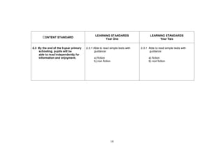 LEARNING STANDARDS                     LEARNING STANDARDS
       CONTENT STANDARD                             Year One                               Year Two


2.3 By the end of the 6-year primary   2.3.1 Able to read simple texts with   2.3.1 Able to read simple texts with
    schooling, pupils will be                guidance:                              guidance:
    able to read independently for
    information and enjoyment.               a) fiction                             a) fiction
                                             b) non fiction                         b) non fiction




                                                              18
 