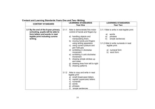 Content and Learning Standards Years One and Two- Writing
                                                   LEARNING STANDARDS                           LEARNING STANDARDS
          CONTENT STANDARD
                                                         Year One                                     Year Two

   3.1 By the end of the 6-year primary    3.1.1   Able to demonstrate fine motor        3.1.1 Able to write in neat legible print:
       schooling, pupils will be able to           control of hands and fingers by:
       form letters and words in neat                                                          a)   words
       legible print including cursive             a) handling objects and                     a)   phrases
       writing.                                       manipulating them.                       b)   simple sentences
                                                   b) moving hands and fingers
                                                      using writing apparatus            3.1.2 Able to write numerals in neat
                                                   c) using correct posture and                 legible print:
                                                      pen hold grip
                                                   d) scribbling in clockwise                    a) numeral form
                                                      movement                                   b) word form
                                                   e) scribbling in anti-clockwise
                                                      movement
                                                   f) drawing simple strokes up
                                                      and down
                                                   g) drawing lines from left to right
                                                   h) drawing patterns


                                           3.1.2    Able to copy and write in neat
                                                   legible print:
                                                    a) small (lowercase) letters
                                                    b) capital (uppercase) letters
                                                    c) numerals
                                                    d) words
                                                    e) phrases
                                                    f) simple sentences



                                                            19
 