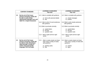LEARNING STANDARDS                        LEARNING STANDARDS
       CONTENT STANDARD
                                                     Year One                                  Year Two

3.2   By the end of the 6-year         3.2.1. Able to complete with guidance:     3.2.1 Able to complete with guidance:
      primary schooling, pupils will
      be able to write using                   a) forms with personal details            a) simple messages
      appropriate language, form and           b) lists                                  b) posters
      style for a range of purposes
                                       3.2.2 Able to write 3-5 word sentences     3.2.2 Able to write simple sentences
                                             with guidance.                            with guidance.

                                       3.2.3 Able to punctuate correctly:         3.2.3 Able to punctuate correctly:

                                               a) capital letters                        a) capital letters
                                               b) full stop                              b) full stop
                                               c) question mark                          c) question mark

                                       3.2.4 Able to spell common sight           3.2.4 Able to spell common sight
                                             words.                                     words.


3.3   By the end of the 6-year         3.3.1   Able to create simple non-linear   3.3.1 Able to create simple non-linear
      primary schooling, pupils will           texts using a variety of media           texts using a variety of media with
      be able to write and present             with guidance:                           guidance:
      ideas through a variety of
      media using appropriate                  a) greeting cards                         a) posters
      language, form and style.                b) lists                                  b) signs




                                                      20
 