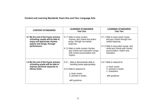 Content and Learning Standards Years One and Two- Language Arts




                                                LEARNING STANDARDS                        LEARNING STANDARDS
        CONTENT STANDARDS
                                                      Year One                                  Year Two

 4.1 By the end of the 6-year primary    4.1.1 Able to enjoy nursery               4.1.1 Able to enjoy action songs
     schooling, pupils will be able to         rhymes, jazz chants and action            and jazz chants through non-
     enjoy and appreciate rhymes,             songs through non-verbal                   verbal response.
     poems and songs, through                 response.
     performance.                                                                  4.1.2 Able to sing action songs and
                                         4.1.2 Able to recite nursery rhymes ,           recite jazz chants with correct
                                               jazz chants and sing action songs         pronunciation, rhythm and
                                               with correct pronunciation and            intonation.
                                               rhythm.


 4.2 By the end of the 6-year primary    4.2.1 Able to demonstrate skills in       4.2.1 Able to respond to:
     schooling pupils will be able to          handling books appropriately.
     express personal response to                                                        a. book covers
     literary texts.                     4.2.2 Able to respond to:                       b. pictures in books
                                                                                         c. characters
                                               a. book covers
                                               b. pictures in books                      with guidance.

                                               with guidance.




                                                        21
 