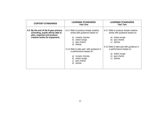 LEARNING STANDARDS                          LEARNING STANDARDS
       CONTENT STANDARDS
                                                     Year One                                    Year Two

4.3. By the end of the 6-year primary    4.3.1 Able to produce simple creative      4.3.1 Able to produce simple creative
     schooling, pupils will be able to         works with guidance based on:              works with guidance based on:
     plan, organize and produce
     creative works for enjoyment.              a)   nursery rhymes                        a) action songs
                                                b)   action songs                          b) jazz chants
                                                c)   jazz chants                           c) stories
                                                d)   stories
                                                                                    4.3.2 Able to take part with guidance in
                                         4.3.2 Able to take part with guidance in         a performance based on:
                                               a performance based on:
                                                                                           a) action songs
                                                a)   nursery rhymes                        b) jazz chants
                                                b)   action songs                          c) stories
                                                c)   jazz chants
                                                d)   stories




                                                        22
 