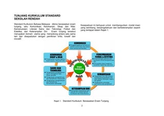 TUNJANG KURIKULUM STANDARD
SEKOLAH RENDAH
Standard Kurikulum Bahasa Malaysia dibina berasaskan enam
                                                             Kesepaduan ini bertujuan untuk membangunkan modal insan
tunjang, iaitu Komunikasi; Kerohanian, Sikap dan Nilai;
                                                             yang seimbang, berpengetahuan dan berketerampilan seperti
Kemanusiaan; Literasi Sains dan Teknologi; Fizikal dan
                                                             yang terdapat dalam Rajah 1.
Estetika; dan Keterampilan Diri.   Enam tunjang tersebut
merupakan domain utama yang menyokong antara satu sama
lain dan disepadukan dengan pemikiran kritis, kreatif dan
inovatif.




                                     Rajah 1: Standard Kurikulum Berasaskan Enam Tunjang

                                                              2
 
