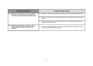 STANDARD KANDUNGAN                                                  STANDARD PEMBELAJARAN

2.5   Membaca dan menaakul untuk memindahkan         2.5.1 Membaca , memahami dan menaakul bahan grafik yang mempunyai perkataan dengan betul.

      maklumat yang terdapat dalam pelbagai bahan.
                                                     2.5.2 Membaca, memahami dan menaakul bahan grafik serta ayat dengan betul untuk menyatakan
                                                           maksud.

                                                     2.5.3 Membaca, memahami dan menaakul sesuatu bahan untuk memindahkan maklumat dalam
                                                           bentuk grafik dan bukan grafik.


2.6   Membaca pelbagai bahan sastera dan bukan
                                                     2.6.1 Membaca pelbagai bahan kreatif yang sesuai untuk menambah ilmu pengetahuan dan kosa
      sastera yang sesuai bagi memupuk minat
                                                           kata serta meningkatkan kelancaran bacaan.
      membaca.




                                                                   21
 