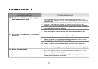KEMAHIRAN MENULIS

               STANDARD KANDUNGAN                                                      STANDARD PEMBELAJARAN

3.2   Menulis secara mekanis berdasarkan bahan yang
      diberi dengan betul dan kemas.                   3.2.4 Menulis pelbagai perkataan dan frasa yang mengandungi perkataan dua atau lebih suku
                                                             kata, diftong, vokal berganding, digraf dan kosonan bergabung dengan cara yang betul dan
                                                             tulisan yang kemas.

                                                       3.2.5 Menulis ayat yang mengandungi perkataan dua atau lebih suku kata, diftong, vokal
                                                             berganding, digraf dan kosonan bergabung dengan cara yang betul dan tulisan yang kemas.

                                                       3.2.6 Menulis ayat majmuk dengan betul dan kemas.

                                                       3.2.7 Menulis secara mekanis abjad dan perkataan dalam bentuk tulisan berangkai yang betul

3.3   Membina dan menulis perkataan, frasa, dan ayat
                                                       3.3.1 Membina dan menulis perkataan dan frasa dengan cara yang betul dan kemas.
      dengan betul.


                                                       3.3.2 Membina dan menulis ayat yang mengandungi perkataan dua atau lebih suku kata, diftong,
                                                             vokal berganding dan konsonan bergabung dengan betul.

                                                       3.3.3 Membina dan menulis jawapan berdasarkan soalan berpandukan gambar dengan betul.


                                                       3.3.4 Membina dan menulis ayat tunggal dan ayat majmuk berdasarkan bahan grafik dengan betul .

3.4   Menulis imlak dengan tepat.
                                                       3.4.1 Menulis imlak perkataan dan frasa yang mengandungi perkataan dua atau lebih suku kata,
                                                             diftong dan vokal berganding dengan tepat.

                                                       3.4.2 Menulis imlak perkataan dan frasa yang mengandungi perkataan dua atau lebih suku kata,
                                                             digraf dan konsonan bergabung dengan tepat.




                                                                      24
 