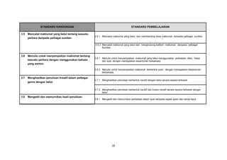 STANDARD KANDUNGAN                                                     STANDARD PEMBELAJARAN

3.5   Mencatat maklumat yang betul tentang sesuatu
                                                      3.5.1 Mencatat maklumat yang betul dan membanding beza maklumat daripada pelbagai sumber.
      perkara daripada pelbagai sumber.

                                                      3.5.2 Mencatat maklumat yang betul dan menghubung kaitkan maklumat daripada pelbagai
                                                            Sumber.


3.6   Menulis untuk menyampaikan maklumat tentang
                                                      3.6.1 Menulis untuk menyampaikan maklumat yang betul menggunakan perkataan, diksi, frasa,
      sesuatu perkara dengan menggunakan bahasa             dan ayat dengan menegaskan kesantunan berbahasa.
      yang santun.

                                                      3.6.2 Menulis untuk menyampaikan maklumat berbentuk puisi dengan menegaskan kesantunan
                                                            berbahasa.

3.7   Menghasilkan penulisan kreatif dalam pelbagai
                                                      3.7.1 Menghasilkan penulisan berbentuk naratif dengan betul secara separa terkawal .
      genre dengan betul.

                                                      3.7.2 Menghasilkan penulisan berbentuk naratif dan bukan naratif secara separa terkawal dengan
                                                            betul.
3.8   Mengedit dan memurnikan hasil penulisan.
                                                      3.8.1 Mengedit dan memurnikan perkataan dalam ayat daripada aspek ejaan dan tanda baca.




                                                                     25
 