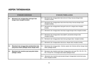 ASPEK TATABAHASA

               STANDARD KANDUNGAN                                                   STANDARD PEMBELAJARAN

                                                         5.1.1 Memahami dan menggunakan kata nama am hidup manusia dengan betul
5.1   Memahami dan menggunakan golongan kata
                                                               mengikut konteks.
      dengan betul mengikut konteks.

                                                         5.1.2 Memahami dan menggunakan kata nama khas hidup manusia dengan betul
                                                               mengikut konteks.

                                                         5.1.3 Memahami dan menggunakan kata ganti nama diri dengan betul mengikut
                                                               konteks.

                                                         5.1.4 Memahami dan menggunakan kata kerja tunggal dengan betul mengikut konteks.


                                                         5.1.5 Memahami dan menggunakan kata adjektif pancaindera dengan betul
                                                               mengikut konteks.

                                                         5.1.6   Memahami dan menggunakan kata hubung dengan betul mengikut konteks.

                                                         5.1.7 Memahami dan menggunakan kata tanya dengan betul mengikut konteks.


5.2   Memahami dan menggunakan pembentukan kata          5.2.1 Memahami dan menggunakan imbuhan awalan dan imbuhan akhiran dengan betul
      yang sesuai dalam pelbagai situasi dengan betul.         dalam pelbagai situasi


5.3   Memahami dan membina ayat yang betul dalam         5.3.1 Memahami dan membina ayat dasar menggunakan pola ayat FN + FN, FN + FK,
      pelbagai situasi.                                        FN + FA dan FN + FS dengan betul dalam pelbagai situasi.


                                                         5.3.2   Memahami dan membina ayat penyata dengan menggunakan tanda baca yang
                                                                 betul mengikut konteks.



                                                                       30
 