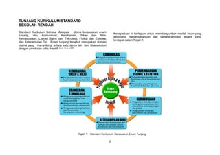 2
TUNJANG KURIKULUM STANDARD
SEKOLAH RENDAH
Standard Kurikulum Bahasa Malaysia dibina berasaskan enam
tunjang, iaitu Komunikasi; Kerohanian, Sikap dan Nilai;
Kemanusiaan; Literasi Sains dan Teknologi; Fizikal dan Estetika;
dan Keterampilan Diri. Enam tunjang tersebut merupakan domain
utama yang menyokong antara satu sama lain dan disepadukan
dengan pemikiran kritis, kreatif dan inovatif.
Kesepaduan ini bertujuan untuk membangunkan modal insan yang
seimbang, berpengetahuan dan berketerampilan seperti yang
terdapat dalam Rajah 1.
Rajah 1: Standard Kurikulum Berasaskan Enam Tunjang
 