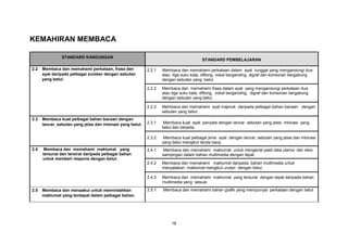 18
KEMAHIRAN MEMBACA
STANDARD KANDUNGAN
STANDARD PEMBELAJARAN
2.2 Membaca dan memahami perkataan, frasa dan
ayat daripada pelbagai sumber dengan sebutan
yang betul.
2.2.1 Membaca dan memahami perkataan dalam ayat tunggal yang mengandungi dua
atau tiga suku kata, diftong, vokal berganding, digraf dan konsonan bergabung
dengan sebutan yang betul.
2.2.2 Membaca dan memahami frasa dalam ayat yang mengandungi perkataan dua
atau tiga suku kata, diftong, vokal berganding, digraf dan konsonan bergabung
dengan sebutan yang betul.
2.2.3 Membaca dan memahami ayat majmuk daripada pelbagai bahan bacaan dengan
sebutan yang betul.
2.3 Membaca kuat pelbagai bahan bacaan dengan
lancar, sebutan yang jelas dan intonasi yang betul. 2.3.1 Membaca kuat ayat penyata dengan lancar, sebutan yang jelas, intonasi yang
betul dan berjeda.
2.3.2 Membaca kuat pelbagai jenis ayat dengan lancar, sebutan yang jelas dan intonasi
yang betul mengikut tanda baca.
2.4 Membaca dan memahami maklumat yang
tersurat dan tersirat daripada pelbagai bahan
untuk memberi respons dengan betul.
2.4.1 Membaca dan memahami maklumat untuk mengenal pasti idea utama dan idea
sampingan dalam bahan multimedia dengan tepat.
2.4.2 Membaca dan memahami maklumat daripada bahan multimedia untuk
menyatakan maklumat mengikut urutan dengan betul.
2.4.3 Membaca dan memahami maklumat yang tersurat dengan tepat daripada bahan
multimedia yang sesuai.
2.5 Membaca dan menaakul untuk memindahkan
maklumat yang terdapat dalam pelbagai bahan.
2.5.1 Membaca dan memahami bahan grafik yang mempunyai perkataan dengan betul.
 