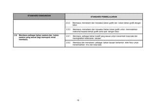 19
STANDARD KANDUNGAN
STANDARD PEMBELAJARAN
2.5.2 Membaca, memahami dan menaakul bahan grafik dan bukan bahan grafik dengan
betul.
2.5.3 Membaca, memahami dan menaakul bahan bukan grafik untuk memindahkan
maklumat kepada bentuk grafik serta ayat dengan betul.
2.6 Membaca pelbagai bahan sastera dan bukan
sastera yang sesuai bagi memupuk minat
membaca.
2.6.1 Membaca pelbagai bahan kreatif yang sesuai untuk menambah kosa kata dan
meningkatkan kelancaran bacaan.
2.6.2 Membaca dan memahami pelbagai bahan bacaan berbentuk didik hibur untuk
menambahkan ilmu dan kosa kata.
 