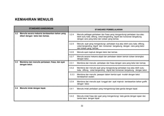 22
KEMAHIRAN MENULIS
STANDARD KANDUNGAN
STANDARD PEMBELAJARAN
3.2 Menulis secara mekanis berdasarkan bahan yang
diberi dengan betul dan kemas.
3.2.4 Menulis pelbagai perkataan dan frasa yang mengandungi perkataan dua atau
lebih suku kata, diftong, vokal berganding, digraf dan konsonan bergabung
dengan cara yang betul dan tulisan yang kemas.
3.2.5 Menulis ayat yang mengandungi perkataan dua atau lebih suku kata, diftong,
vokal berganding, digraf dan konsonan bergabung dengan cara yang betul
dan tulisan yang kemas.
3.2.6 Menulis ayat majmuk dengan betul dan kemas.
3.2.7 Menulis secara mekanis abjad dan perkataan dalam bentuk tulisan berangkai
dengan betul.
3.3 Membina dan menulis perkataan, frasa, dan ayat
dengan betul.
3.3.1 Membina dan menulis perkataan dan frasa dengan cara yang betul dan kemas.
3.3.2 Membina dan menulis ayat yang mengandungi perkataan dua atau lebih suku
kata, diftong, vokal berganding , digraf dan konsonan bergabung dengan betul.
3.3.3 Membina dan menulis jawapan dalam bentuk ayat mudah dengan betul
berdasarkan soalan.
3.3.4 Membina dan menulis ayat tunggal dan ayat majmuk berdasarkan bahan grafik
dengan betul.
3.4 Menulis imlak dengan tepat. 3.4.1 Menulis imlak perkataan yang mengandungi kata ganda dengan tepat.
3.4.2 Menulis imlak frasa dan ayat yang mengandungi kata ganda dengan ejaan dan
tanda baca dengan tepat.
 