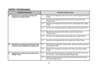 28
ASPEK TATABAHASA
STANDARD KANDUNGAN STANDARD PEMBELAJARAN
5.1 Memahami dan menggunakan golongan kata
dengan betul mengikut konteks.
5.1.1 Memahami dan menggunakan kata nama am hidup manusia dengan betul mengikut
konteks.
5.1.2 Memahami dan menggunakan kata nama khas hidup manusia dengan betul
mengikut konteks.
5.1.3 Memahami dan menggunakan kata ganti nama diri ketiga dengan betul mengikut
konteks.
5.1.4 Memahami dan menggunakan kata kerja tunggal dengan betul mengikut konteks.
5.1.5 Memahami dan menggunakan kata adjektif pancaindera dengan betul
mengikut konteks.
5.1.6 Memahami dan menggunakan kata hubung dengan betul mengikut konteks.
5.1.7 Memahami dan menggunakan kata tanya dengan betul mengikut konteks.
5.2 Memahami dan menggunakan pembentukan kata
yang sesuai dalam pelbagai situasi dengan betul.
5.2.1 Memahami dan menggunakan imbuhan awalan , akhiran dan apitan dengan betul
dalam pelbagai konteks.
5.2.2 Memahami dan menggunakan kata ganda penuh dengan betul dalam pelbagai
konteks.
5.3 Memahami dan membina ayat yang betul dalam
pelbagai situasi.
5.3.1 Memahami dan membina ayat dasar menggunakan pola ayat FN + FN, FN + FK,
FN + FA dan FN + FSN dengan betul dalam pelbagai konteks.
5.3.2 Memahami dan membina ayat penyata dengan menggunakan tanda baca yang
betul dalam pelbagai konteks.
 