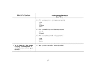 27
CONTENT STANDARD LEARNING STANDARDS
Year Three
5.1.5. Able to use prepositions correctly and appropriately:
(a) in
(b) on
(c) under
(d) up
5.1.6. Able to use adjectives correctly and appropriately:
(a) colour
(b) shape
5.1.7. Able to use articles correctly and appropriately:
(a) a
(b) an
(c) the
5.2 By the end of the 6 - year primary
schooling, pupils will be able to
construct various sentence types
correctly.
5.2.1. Able to construct declarative sentences correctly.
 