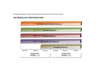 6
The following diagram shows the conceptual framework of the curriculum model.
THE MODULAR CONFIGURATION
LISTENING AND SPEAKING MODULE
READING MODULE
WRITING MODULE
LANGUAGE ARTS MODULE
GRAMMAR MODULE
STAGE ONE
(YEARS 1 – 3)
STAGE TWO
(YEARS 4 – 6)
YEAR 1 YEAR 2 YEAR 3 YEAR 4 YEAR 5 YEAR 6
 