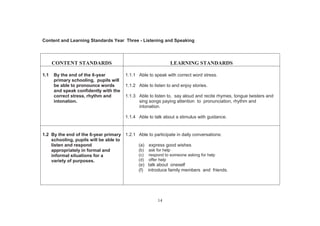 14
Content and Learning Standards Year Three - Listening and Speaking
CONTENT STANDARDS LEARNING STANDARDS
1.1 By the end of the 6-year
primary schooling, pupils will
be able to pronounce words
and speak confidently with the
correct stress, rhythm and
intonation.
1.1.1 Able to speak with correct word stress.
1.1.2 Able to listen to and enjoy stories.
1.1.3 Able to listen to, say aloud and recite rhymes, tongue twisters and
sing songs paying attention to pronunciation, rhythm and
intonation.
1.1.4 Able to talk about a stimulus with guidance.
1.2 By the end of the 6-year primary
schooling, pupils will be able to
listen and respond
appropriately in formal and
informal situations for a
variety of purposes.
1.2.1 Able to participate in daily conversations:
(a) express good wishes
(b) ask for help
(c) respond to someone asking for help
(d) offer help
(e) talk about oneself
(f) introduce family members and friends.
 