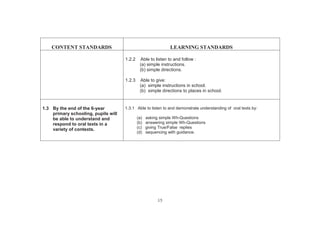 15
CONTENT STANDARDS LEARNING STANDARDS
1.2.2 Able to listen to and follow :
(a) simple instructions.
(b) simple directions.
1.2.3 Able to give:
(a) simple instructions in school.
(b) simple directions to places in school.
1.3 By the end of the 6-year
primary schooling, pupils will
be able to understand and
respond to oral texts in a
variety of contexts.
1.3.1 Able to listen to and demonstrate understanding of oral texts by:
(a) asking simple Wh-Questions
(b) answering simple Wh-Questions
(c) giving True/False replies
(d) sequencing with guidance.
 