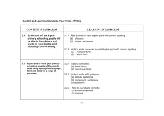 17
Content and Learning Standards Year Three - Writing
CONTENT STANDARDS LEARNING STANDARDS
3.1 By the end of the 6-year
primary schooling, pupils will
be able to form letters and
words in neat legible print
including cursive writing.
3.1.1 Able to write in neat legible print with correct spelling :
(a) phrases
(b) simple sentences
3.1.2 Able to write numerals in neat legible print with correct spelling:
(a) numeral form
(b) word form
3.2 By the end of the 6 year primary
schooling, pupils will be able to
write using appropriate language,
form and style for a range of
purposes.
3.2.1 Able to complete :
(a) linear texts
(b) non-linear texts.
3.2.2 Able to write with guidance
(a) simple sentences
(b) compound sentences
(c) questions
3.2.3 Able to punctuate correctly:
(a) exclamation mark
(b) comma
 