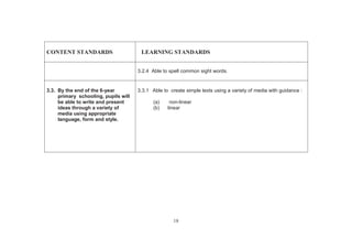 18
CONTENT STANDARDS LEARNING STANDARDS
3.2.4 Able to spell common sight words.
3.3. By the end of the 6-year
primary schooling, pupils will
be able to write and present
ideas through a variety of
media using appropriate
language, form and style.
3.3.1 Able to create simple texts using a variety of media with guidance :
(a) non-linear
(b) linear
 