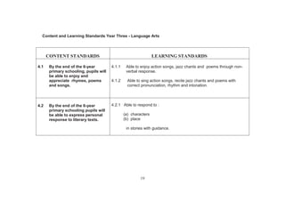 19
Content and Learning Standards Year Three - Language Arts
CONTENT STANDARDS LEARNING STANDARDS
4.1 By the end of the 6-year
primary schooling, pupils will
be able to enjoy and
appreciate rhymes, poems
and songs.
4.1.1 Able to enjoy action songs, jazz chants and poems through non-
verbal response.
4.1.2 Able to sing action songs, recite jazz chants and poems with
correct pronunciation, rhythm and intonation.
4.2 By the end of the 6-year
primary schooling pupils will
be able to express personal
response to literary texts.
4.2.1 Able to respond to :
(a) characters
(b) place
in stories with guidance.
 