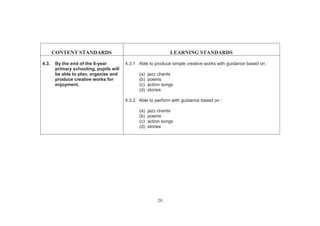 20
CONTENT STANDARDS LEARNING STANDARDS
4.3. By the end of the 6-year
primary schooling, pupils will
be able to plan, organize and
produce creative works for
enjoyment.
4.3.1 Able to produce simple creative works with guidance based on :
(a) jazz chants
(b) poems
(c) action songs
(d) stories
4.3.2 Able to perform with guidance based on :
(a) jazz chants
(b) poems
(c) action songs
(d) stories
 